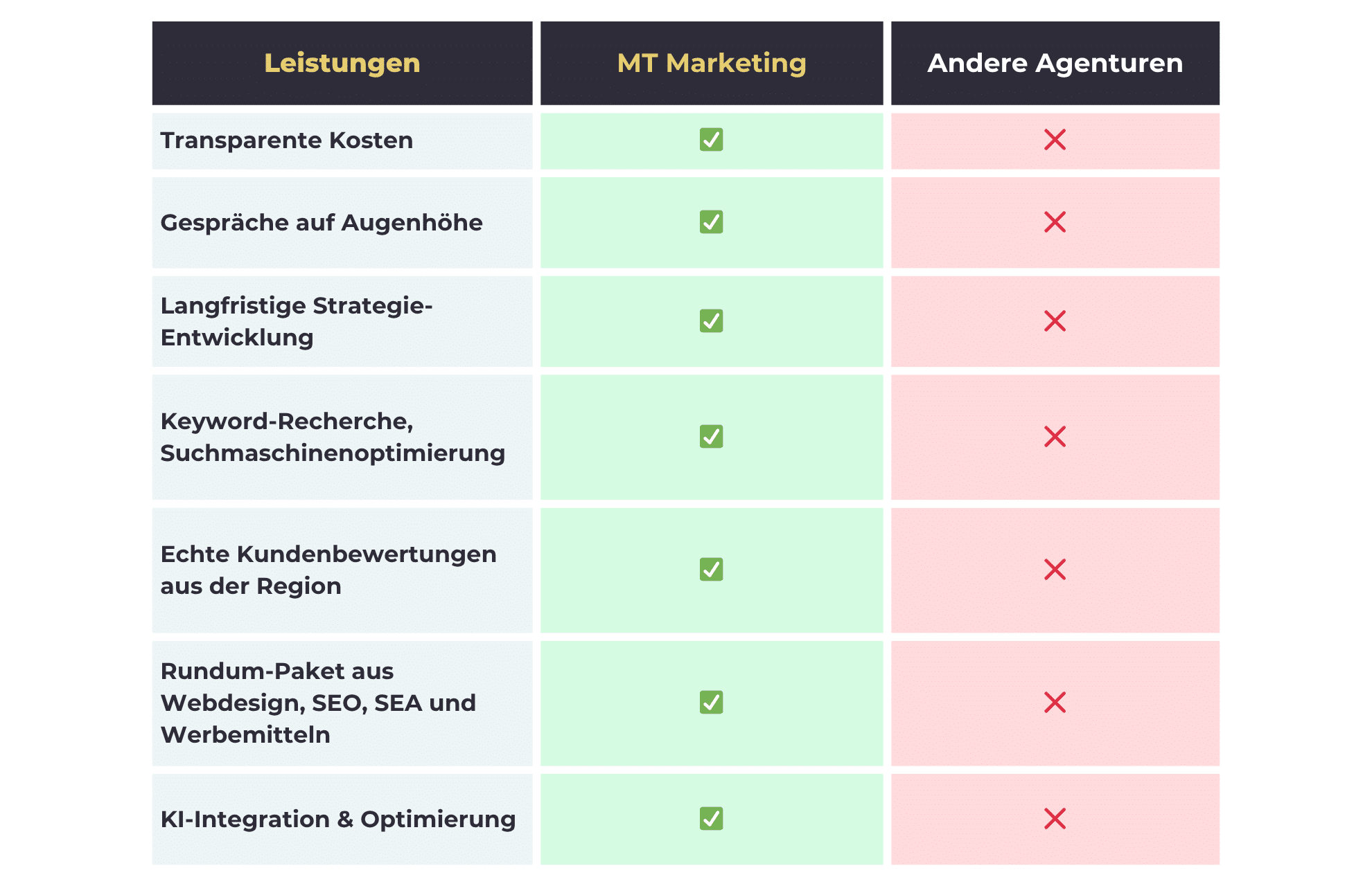 Leistungen im Vergleich bei MT Marketing